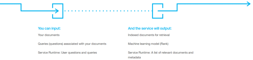 How IBM Watson Retrieve and Rank works