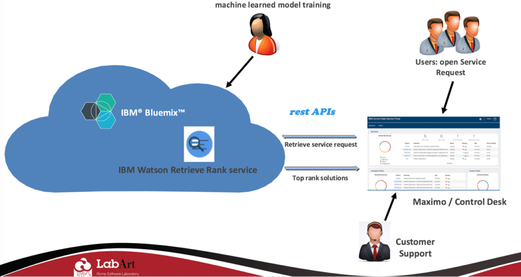 IBM Watson Retrieve and Rank demo