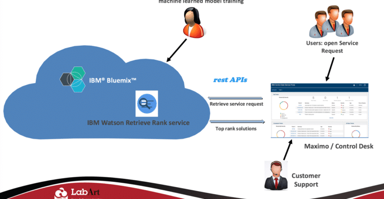 IBM Watson Retrieve and Rank demo