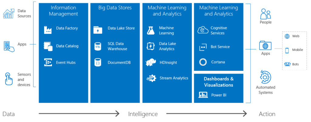 IBM Watson vs Microsoft Cortana Intelligence suite