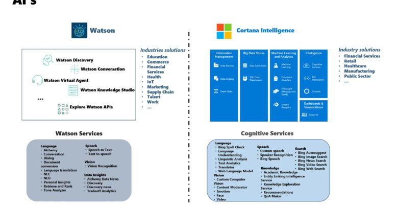 IBM Watson vs Microsoft Cortana Intelligence suite