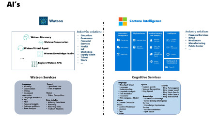 IBM Watson vs Microsoft Cortana Intelligence suite