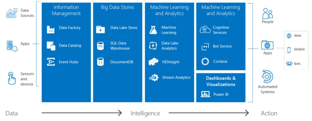 cortana intelligence suite