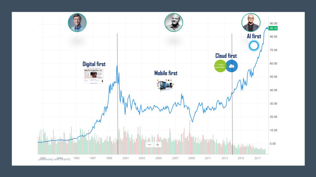 From Digital first to AI first