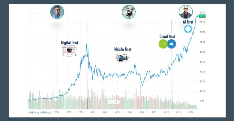 From Digital first to AI first