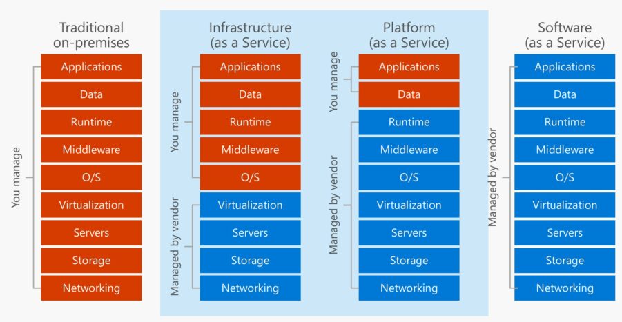 The Cloud journey