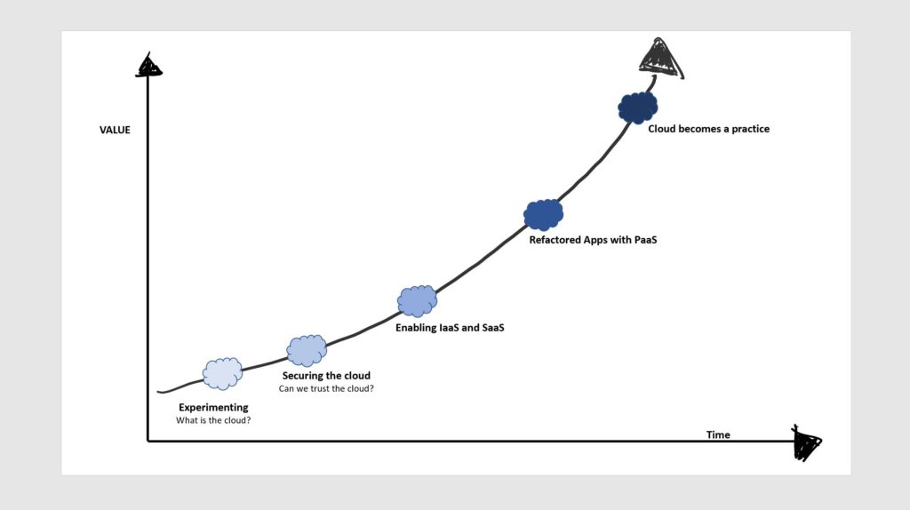 The five levels of cloud maturity