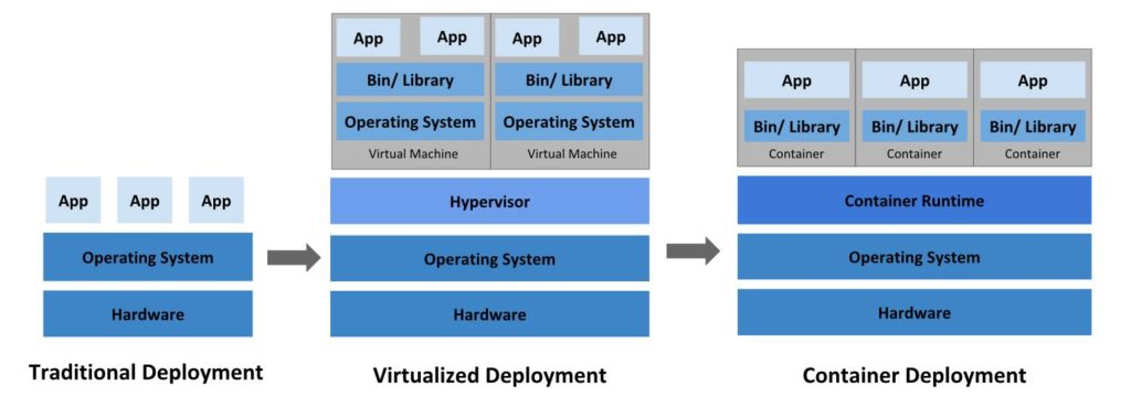 Virtual Machines vs Containers vs Serverless Computing