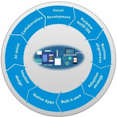 Benefits of low-code platforms