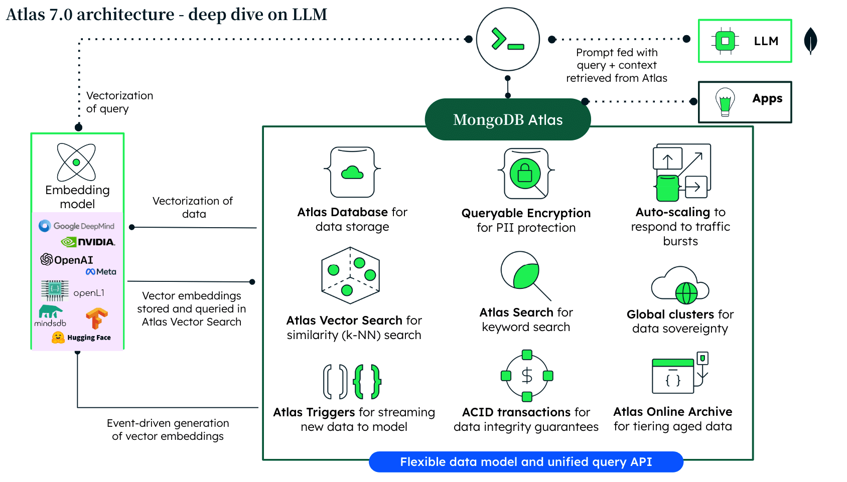 Atlas 7.0 architecture - deep dive on LLM