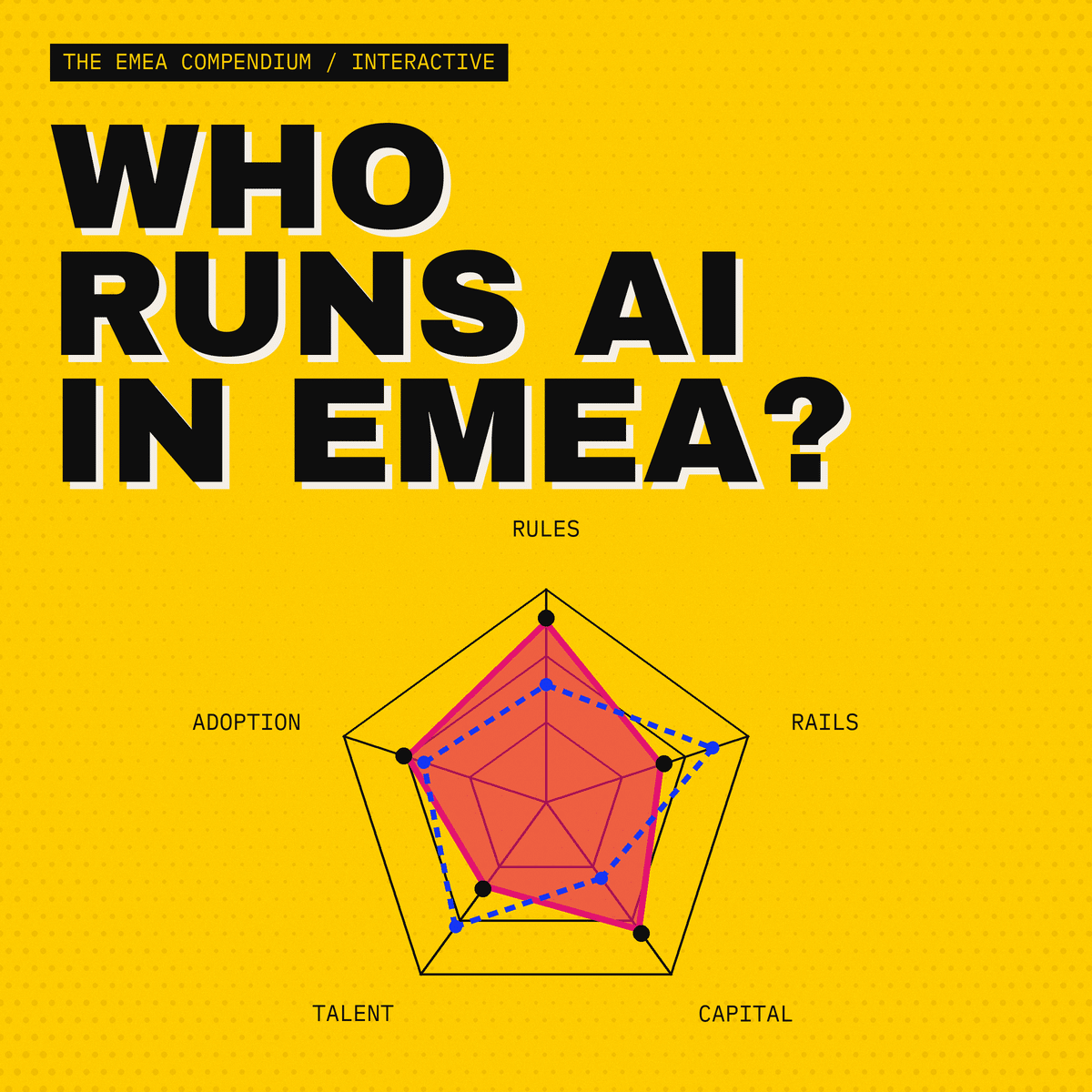 Data poster titled Who Runs AI in EMEA, with a five-axis radar chart comparing two regional AI profiles on gold