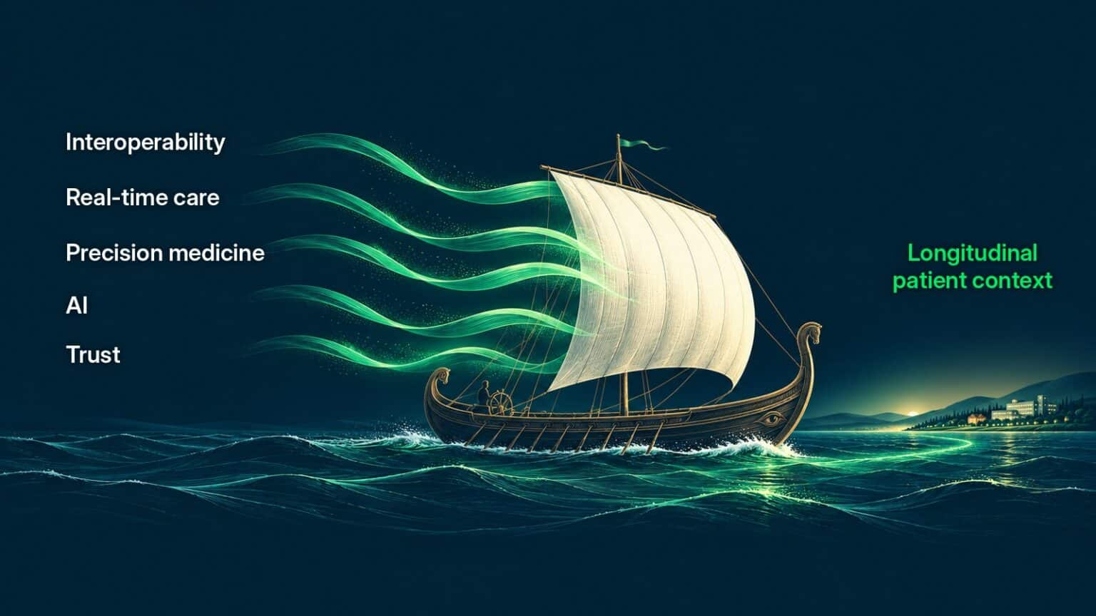 A Greek ship sails towards a lit coastline labelled longitudinal patient context, pushed by five green winds: interoperability, real-time care, precision medicine, AI and trust.